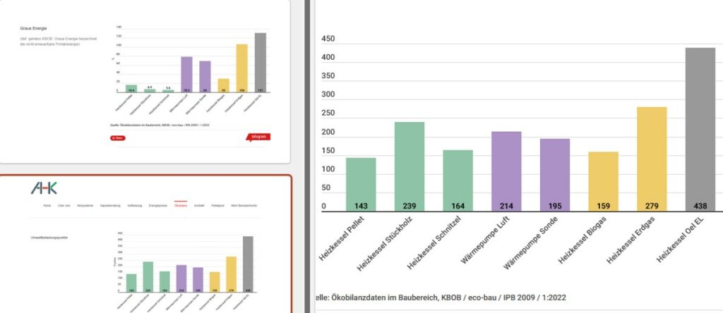 co2 und andere Schadstoffe beim Heizen