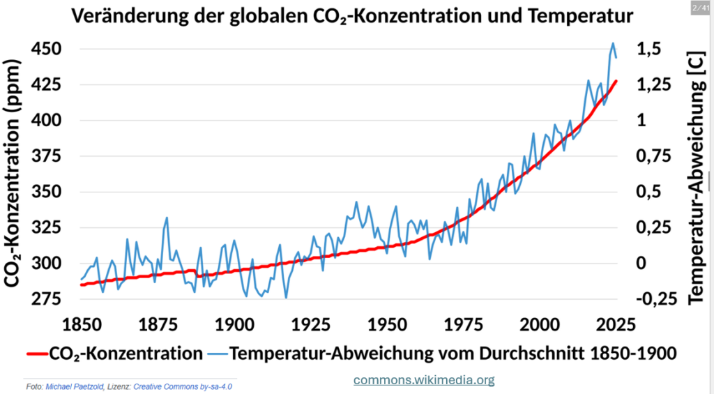 co2 und gletscher