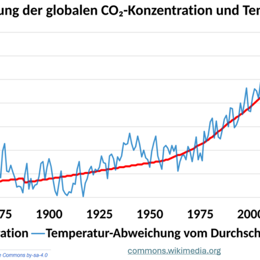 co2 und gletscher